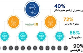 چه موقع تست استخدامی بگیریم؟