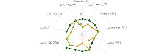 شما چگونه استخدام می‌کنید؟