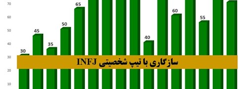 سازگاری تیپ شخصیتی INFJ با دیگر شخصیت های MBTI