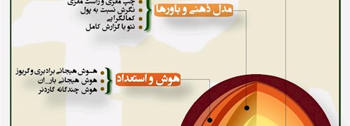 طبقه بندی آزمونهای تیپ شناسی بر اساس لایه های مختلف ذهن و روان